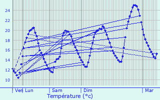 Graphique des tempratures prvues pour Servanches