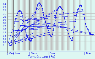 Graphique des tempratures prvues pour Longu-Jumelles