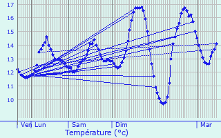 Graphique des tempratures prvues pour Saint-Martin-Boulogne