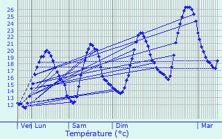Graphique des tempratures prvues pour Bellegarde-du-Razs