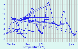 Graphique des tempratures prvues pour Robion