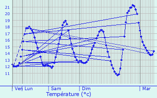 Graphique des tempratures prvues pour Vieux-Cond