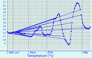 Graphique des tempratures prvues pour Useldange