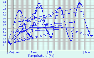 Graphique des tempratures prvues pour Saint-Mesmin