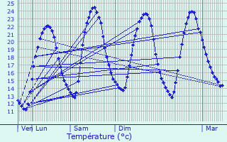 Graphique des tempratures prvues pour Saint-Fiacre-sur-Maine