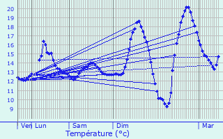 Graphique des tempratures prvues pour La Basse