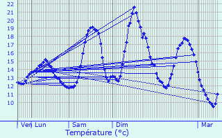 Graphique des tempratures prvues pour Lasne