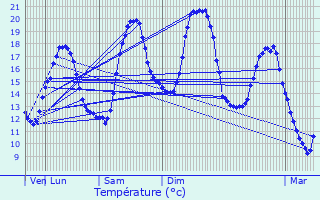 Graphique des tempratures prvues pour Mortiers