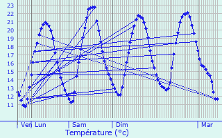 Graphique des tempratures prvues pour Chtenay-Malabry