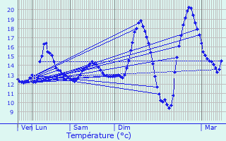 Graphique des tempratures prvues pour Wavrin