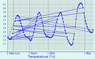 Graphique des tempratures prvues pour Villeneuve-d
