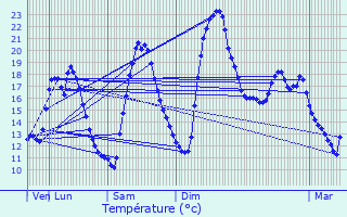 Graphique des tempratures prvues pour Saint-Andr-de-Buges