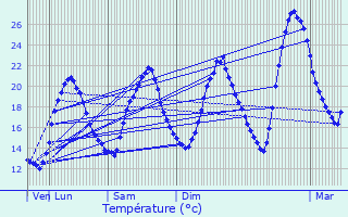 Graphique des tempratures prvues pour Montricoux