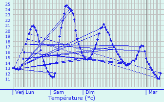 Graphique des tempratures prvues pour Labessire-Candeil