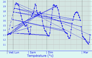 Graphique des tempratures prvues pour Bonlieu