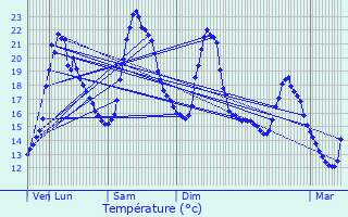 Graphique des tempratures prvues pour Saint-Andol