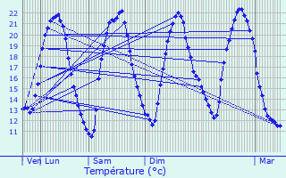 Graphique des tempratures prvues pour Wingen-sur-Moder