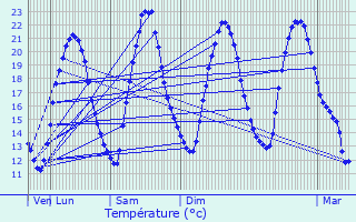 Graphique des tempratures prvues pour L