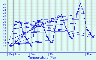Graphique des tempratures prvues pour Ars