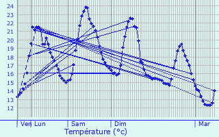 Graphique des tempratures prvues pour Die