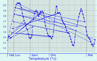 Graphique des tempratures prvues pour Lavans-Vuillafans