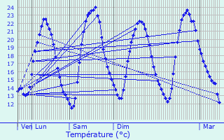 Graphique des tempratures prvues pour Chartrettes