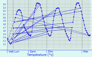 Graphique des tempratures prvues pour Saint-Martin-du-Fouilloux