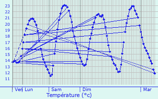 Graphique des tempratures prvues pour Chalautre-la-Petite