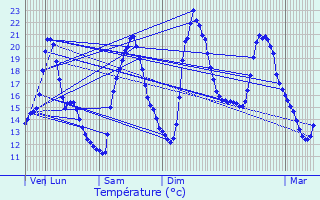Graphique des tempratures prvues pour Les Pennes-Mirabeau