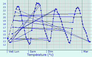 Graphique des tempratures prvues pour Brmur-et-Vaurois