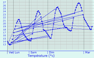 Graphique des tempratures prvues pour Aubignan