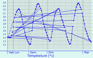 Graphique des tempratures prvues pour Courtenot
