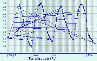 Graphique des tempratures prvues pour Morville-ls-Vic