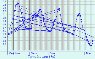 Graphique des tempratures prvues pour Cranves-Sales