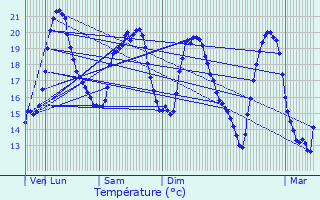 Graphique des tempratures prvues pour Baume-les-Messieurs