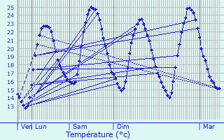 Graphique des tempratures prvues pour La Chapelle-Bton