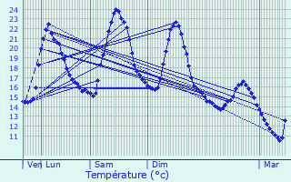 Graphique des tempratures prvues pour Saint-Martin-d