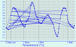Graphique des tempratures prvues pour Saint-Grand-de-Vaux