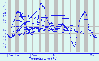 Graphique des tempratures prvues pour Voussac
