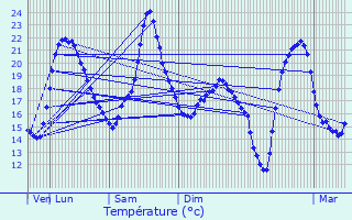 Graphique des tempratures prvues pour Saulcet