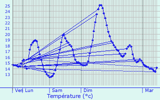 Graphique des tempratures prvues pour Douzens