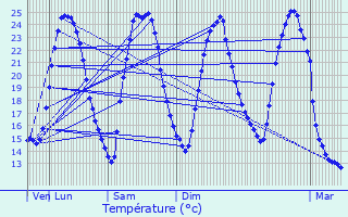 Graphique des tempratures prvues pour Uttenhoffen