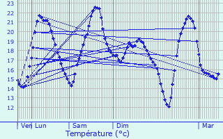 Graphique des tempratures prvues pour Avrilly