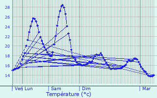 Graphique des tempratures prvues pour Maulon-Licharre