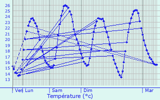Graphique des tempratures prvues pour Saint-Cyr