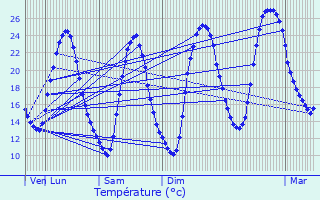 Graphique des tempratures prvues pour vila