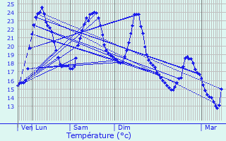 Graphique des tempratures prvues pour Cognin