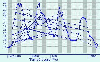 Graphique des tempratures prvues pour Oraison