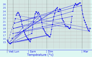 Graphique des tempratures prvues pour Saint-Jean-de-Vdas