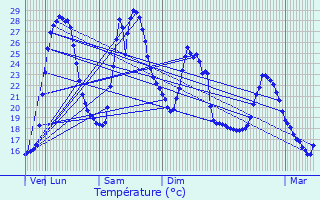 Graphique des tempratures prvues pour Belcodne